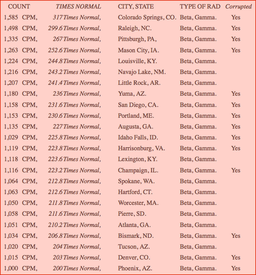 CHART- Your Radiation, June 11-18, 2016