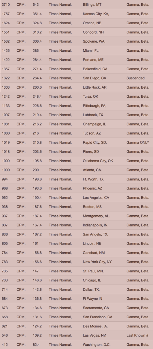 CHART 1. Your Radiation #25, Oct 3-10, 2015