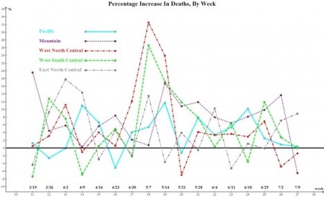 FIG. 30-Percentage Increase in Deaths By Week 