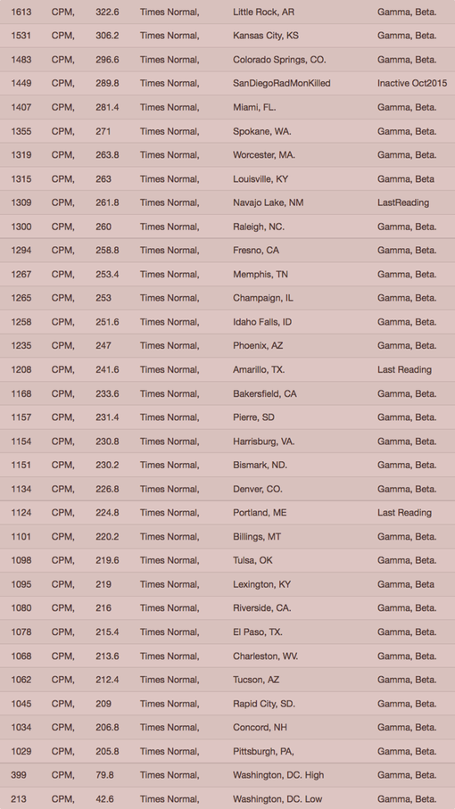 TABLE 1. Your Radiation #28, Oct 24-31, 2015