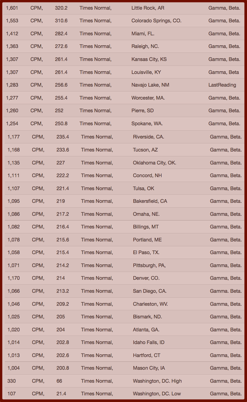 TABLE 1. Your Radiation #29, Oct 31 - Nov 7, 2015