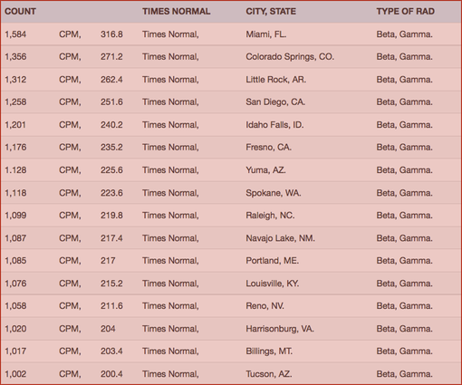 TABLE 1. Your Radiation #52, Apr 9-16, 2016