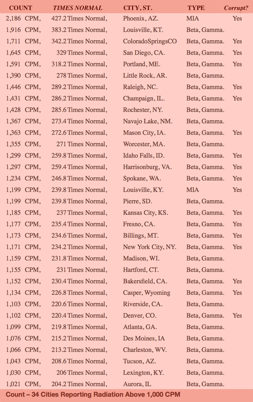 TABLE 1. Your Radiation #65/6, July 16-30, 2016